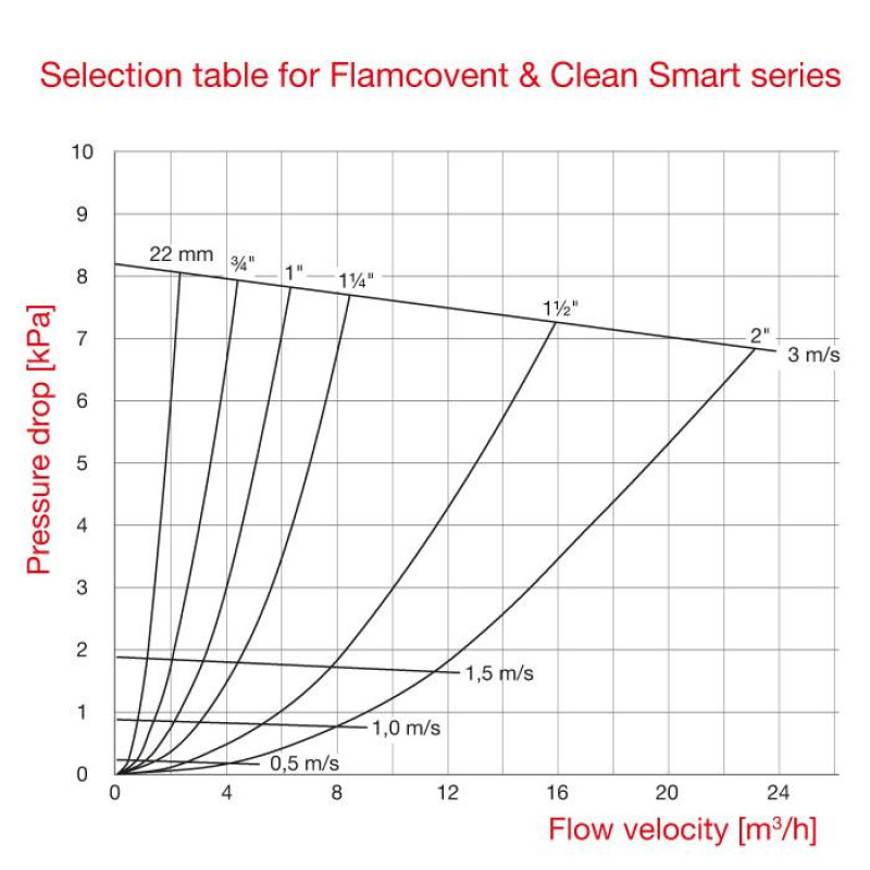 Сепаратор повітря і бруду Flamcovent Clean Smart 1 1/4