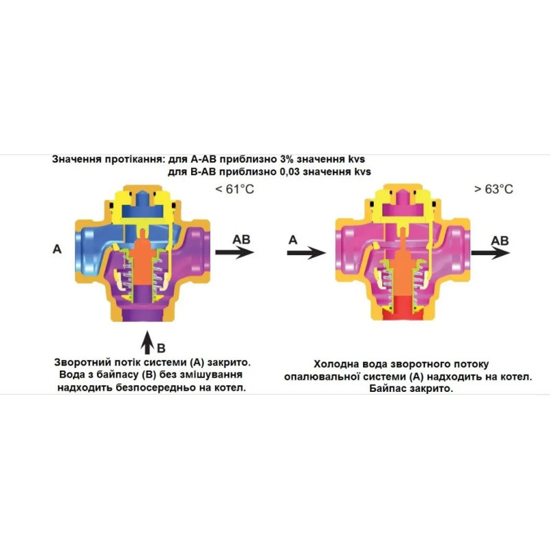 Триходовий змішувальний клапан HERZ Teplomix 61°C DN25 1 1/4"